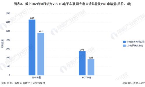 華為與LG電子 2021年全球車聯網技術龍頭企業競爭格局深度剖析